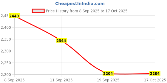 nykaa.com MIRAGGIO Harbour Ivory Sling Bag With Adjustable & Detachable Crossbody Strap miraggio Price History Graph from 8 Sep 2025 to 16 Oct 2025