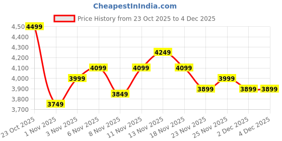 nykaa.com MIRAGGIO Hazelnut Hobo Bag miraggio Price History Graph from 23 Oct 2025 to 3 Dec 2025