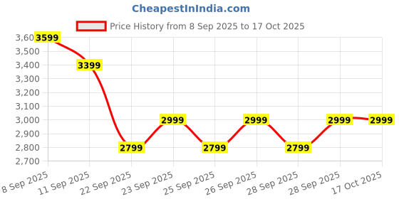 nykaa.com MIRAGGIO Hazelnut Solid Handbag miraggio Price History Graph from 8 Sep 2025 to 15 Oct 2025
