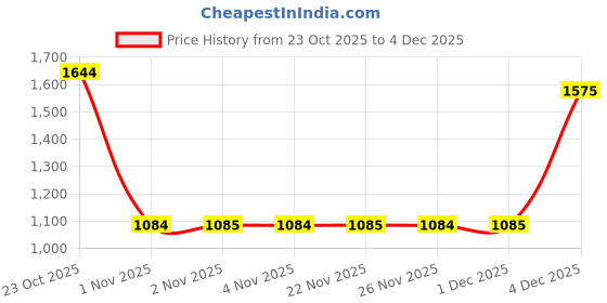 nykaa.com MIRAGGIO Irene Soft Gathered Shoulder Bag miraggio Price History Graph from 23 Oct 2025 to 1 Dec 2025