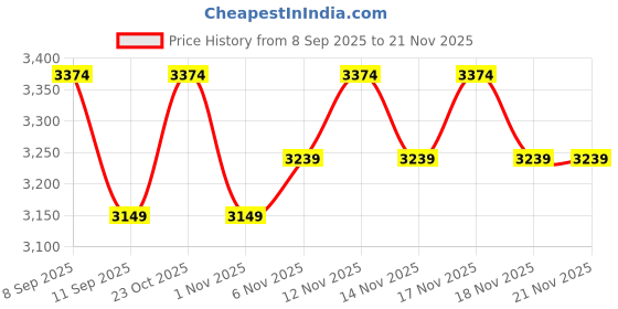 nykaa.com MIRAGGIO Ivory Blair Handbag with Detachable Strap (M) miraggio Price History Graph from 8 Sep 2025 to 21 Nov 2025