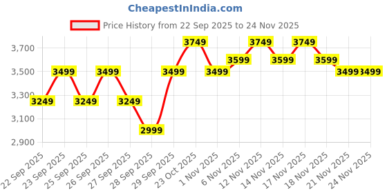 nykaa.com MIRAGGIO Ivory Debbie Tote Bag (L) miraggio Price History Graph from 22 Sep 2025 to 23 Nov 2025