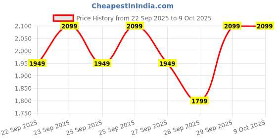 nykaa.com MIRAGGIO Ivory Iizzie Sling Bag (Medium) miraggio Price History Graph from 22 Sep 2025 to 9 Oct 2025