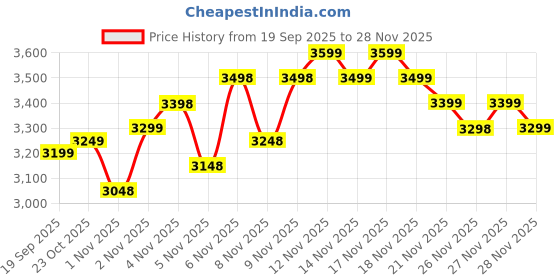 nykaa.com MIRAGGIO Ivory Kimi Satchel Bag miraggio Price History Graph from 19 Sep 2025 to 28 Nov 2025