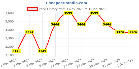 nykaa.com MIRAGGIO Ivory Marcy Tote Bag with Pouch Pocket (Set Of 2) (L) miraggio Price History Graph from 1 Nov 2025 to 30 Nov 2025