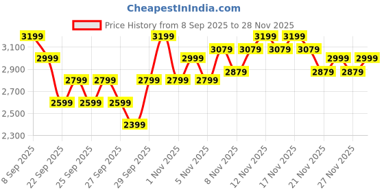 nykaa.com MIRAGGIO Ivory Moira Shoulder Bag miraggio Price History Graph from 8 Sep 2025 to 28 Nov 2025