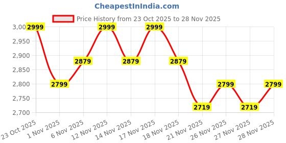 nykaa.com MIRAGGIO Ivory Sally Shoulder Bag (M) miraggio Price History Graph from 23 Oct 2025 to 27 Nov 2025
