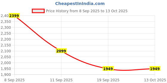 nykaa.com MIRAGGIO Ivory Solid Shoulder Bag miraggio Price History Graph from 8 Sep 2025 to 12 Oct 2025