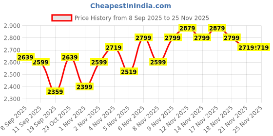 nykaa.com MIRAGGIO Kate Wine Shoulder Tote Bag miraggio Price History Graph from 8 Sep 2025 to 24 Nov 2025
