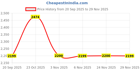 nykaa.com MIRAGGIO Kaya Tote Bag Brown (L) miraggio Price History Graph from 20 Sep 2025 to 29 Nov 2025