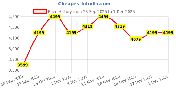 nykaa.com MIRAGGIO Kayla Wine Handbag (L) miraggio Price History Graph from 28 Sep 2025 to 30 Nov 2025