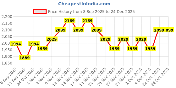 nykaa.com MIRAGGIO Kelly Shoulder Bag Black (S) miraggio Price History Graph from 8 Sep 2025 to 24 Dec 2025