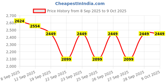 nykaa.com MIRAGGIO Krysta Shoulder Bag miraggio Price History Graph from 8 Sep 2025 to 8 Oct 2025