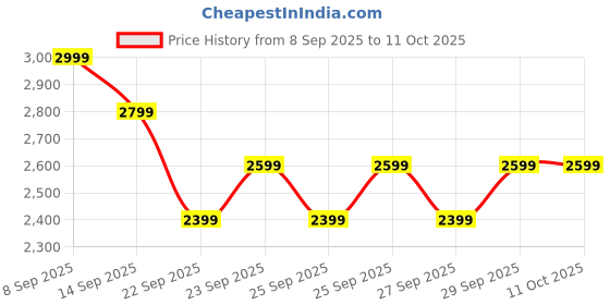 nykaa.com MIRAGGIO Layla Blue Top Handbag with Detachable Strap miraggio Price History Graph from 8 Sep 2025 to 10 Oct 2025