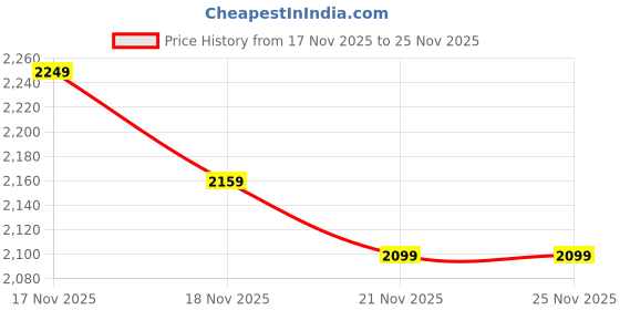 nykaa.com MIRAGGIO Liv Blue Crossbody Sling Bag (M) miraggio Price History Graph from 17 Nov 2025 to 24 Nov 2025