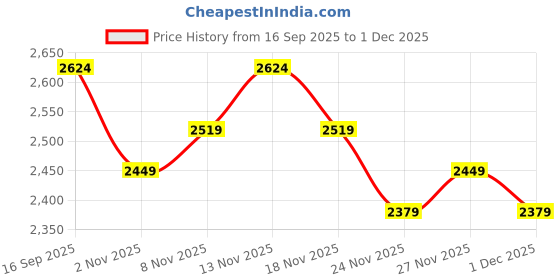 nykaa.com MIRAGGIO Maddie Shoulder Bag Green (M) miraggio Price History Graph from 16 Sep 2025 to 1 Dec 2025