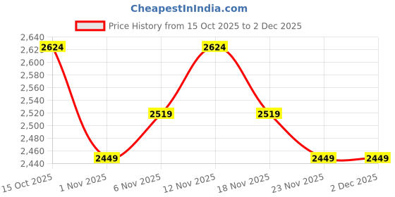 nykaa.com MIRAGGIO Maddie Shoulder Bag Wine (M) miraggio Price History Graph from 15 Oct 2025 to 2 Dec 2025