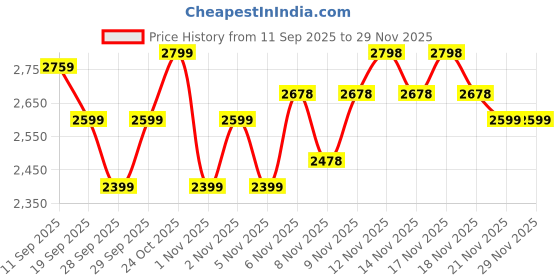 nykaa.com MIRAGGIO Madeline Shoulder Bag Brown miraggio Price History Graph from 11 Sep 2025 to 28 Nov 2025
