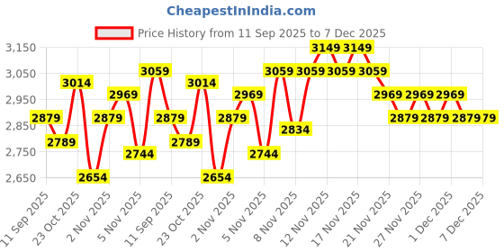 nykaa.com MIRAGGIO Marcy Tote Bag With Detachable Pouch miraggio Price History Graph from 11 Sep 2025 to 7 Dec 2025