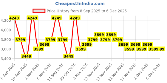 nykaa.com MIRAGGIO Maroon Gabriella Tote Bag miraggio Price History Graph from 8 Sep 2025 to 4 Dec 2025