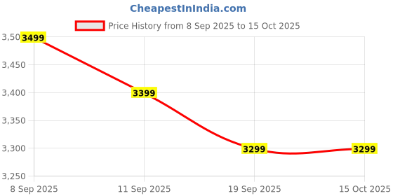 nykaa.com MIRAGGIO Maroon Textured Dune Handbag (M) miraggio Price History Graph from 8 Sep 2025 to 14 Oct 2025