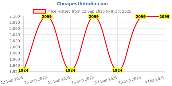 nykaa.com MIRAGGIO Milo Shoulder Bag miraggio Price History Graph from 22 Sep 2025 to 9 Oct 2025