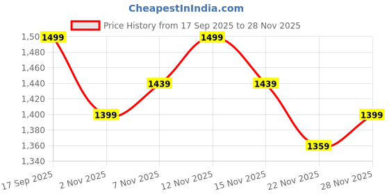 nykaa.com MIRAGGIO Moxie Micro Sling Bag Green (S) miraggio Price History Graph from 17 Sep 2025 to 28 Nov 2025