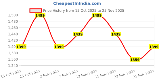 nykaa.com MIRAGGIO Moxie Micro Sling Bag Grey (S) miraggio Price History Graph from 15 Oct 2025 to 25 Nov 2025