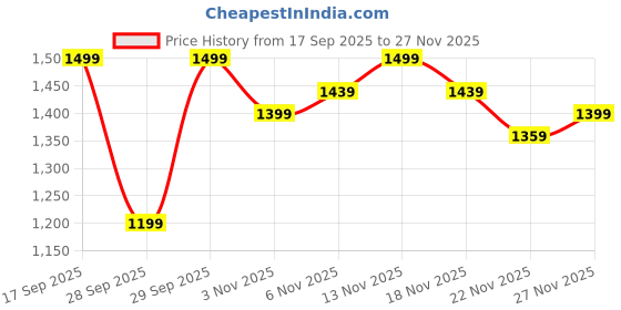 nykaa.com MIRAGGIO Moxie Micro Sling Bag Red (S) miraggio Price History Graph from 17 Sep 2025 to 27 Nov 2025