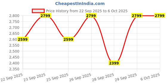 nykaa.com MIRAGGIO Myra Green Handbag miraggio Price History Graph from 22 Sep 2025 to 6 Oct 2025