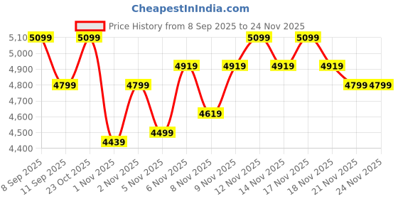 nykaa.com MIRAGGIO Noel Laptop bag Green (L) miraggio Price History Graph from 8 Sep 2025 to 23 Nov 2025