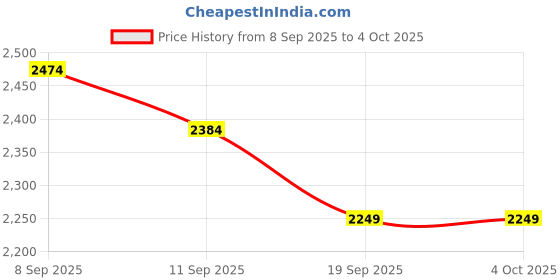 nykaa.com MIRAGGIO Olivia Ivory Top Handle Handbag With Adjustable And Detachable Strap miraggio Price History Graph from 8 Sep 2025 to 4 Oct 2025