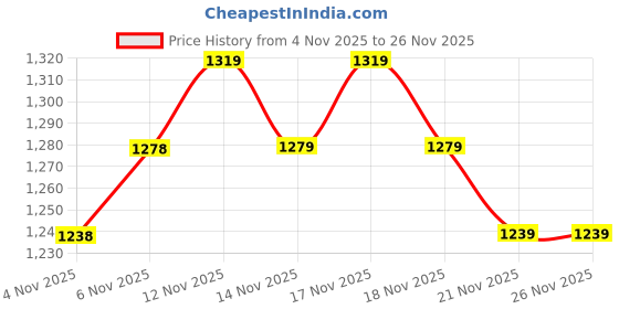 nykaa.com MIRAGGIO Orange Solid Wallet miraggio Price History Graph from 4 Nov 2025 to 25 Nov 2025