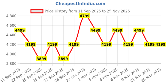 nykaa.com MIRAGGIO Parker Laptop Bag wine (L) miraggio Price History Graph from 11 Sep 2025 to 25 Nov 2025