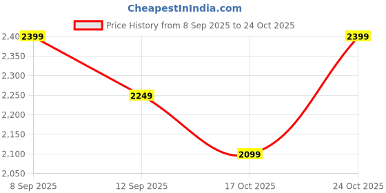 nykaa.com MIRAGGIO Pink Nico Crossbody Bag (M) miraggio Price History Graph from 8 Sep 2025 to 24 Oct 2025