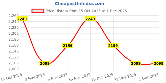 nykaa.com MIRAGGIO Pink Roxie Micro Bag (S) miraggio Price History Graph from 15 Oct 2025 to 1 Dec 2025