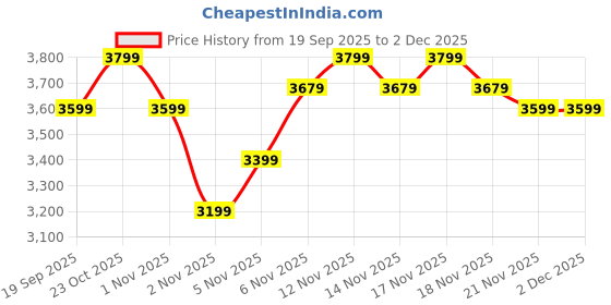 nykaa.com MIRAGGIO Pistachio Shoulder Bag miraggio Price History Graph from 19 Sep 2025 to 2 Dec 2025