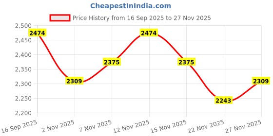 nykaa.com MIRAGGIO Poppy Shoulder Bag Green (M) miraggio Price History Graph from 16 Sep 2025 to 27 Nov 2025