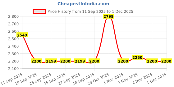 nykaa.com MIRAGGIO Purple Stella Top Handle Bag miraggio Price History Graph from 11 Sep 2025 to 30 Nov 2025