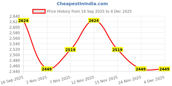 nykaa.com MIRAGGIO Reagan Shoulder Bag Pink (M) miraggio Price History Graph from 16 Sep 2025 to 3 Dec 2025