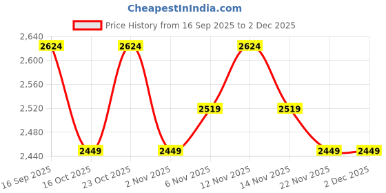 nykaa.com MIRAGGIO Reagan Shoulder Bag Wine (M) miraggio Price History Graph from 16 Sep 2025 to 2 Dec 2025