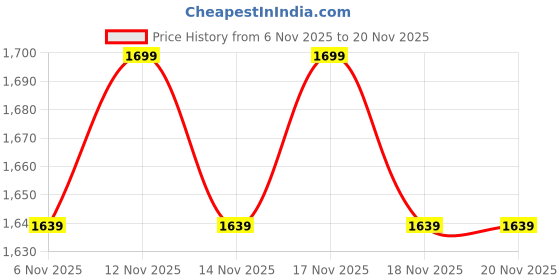 nykaa.com MIRAGGIO Red Nola Wallet (S) miraggio Price History Graph from 6 Nov 2025 to 20 Nov 2025