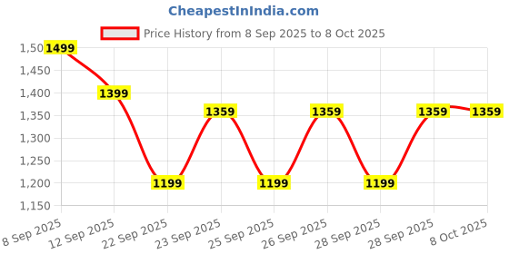 nykaa.com MIRAGGIO Red Textured Wallet miraggio Price History Graph from 8 Sep 2025 to 7 Oct 2025