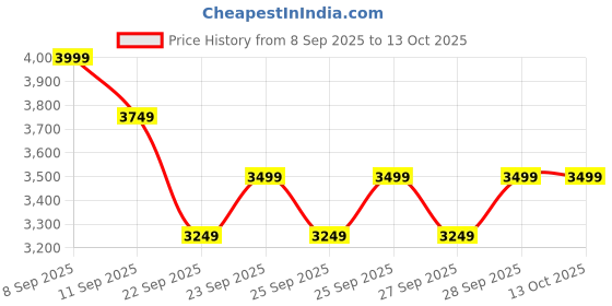 nykaa.com MIRAGGIO Reese Laptop Bag Taupe (L) miraggio Price History Graph from 8 Sep 2025 to 4 Oct 2025