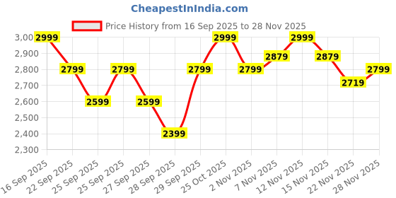 nykaa.com MIRAGGIO Remy Crossbody Bag Ivory (M) miraggio Price History Graph from 16 Sep 2025 to 28 Nov 2025