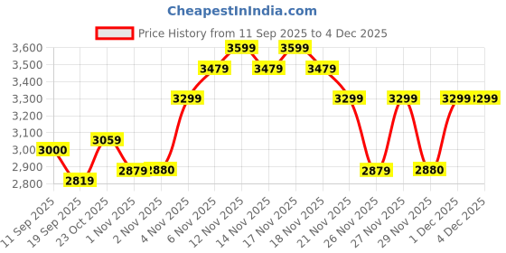 nykaa.com MIRAGGIO Rosalind Women's Tote Bag miraggio Price History Graph from 11 Sep 2025 to 4 Dec 2025