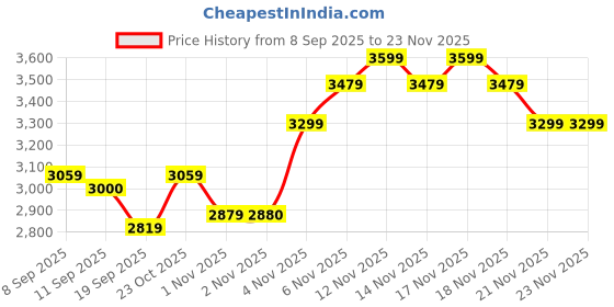 nykaa.com MIRAGGIO Rosalind Women's Tote Bag miraggio Price History Graph from 8 Sep 2025 to 23 Nov 2025