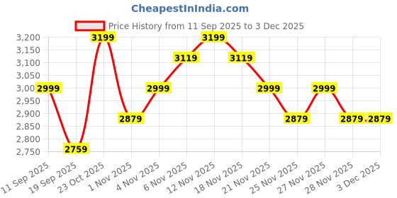 nykaa.com MIRAGGIO Sabrina Wine Top Handle Sling Bag With Detachable Chain Strap miraggio Price History Graph from 11 Sep 2025 to 2 Dec 2025