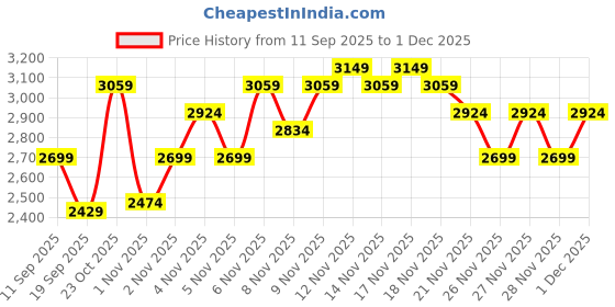 nykaa.com MIRAGGIO Scarlet Black Shoulder Bag With Adjustable Sling Strap miraggio Price History Graph from 11 Sep 2025 to 1 Dec 2025