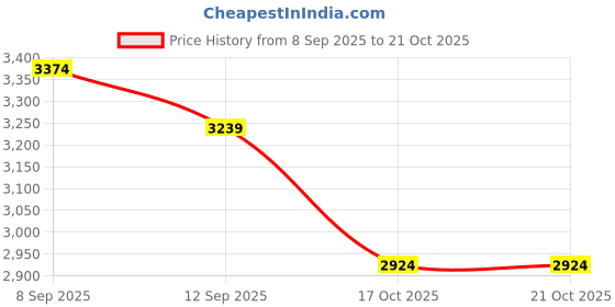 nykaa.com MIRAGGIO Scarlet Crossbody Bag miraggio Price History Graph from 8 Sep 2025 to 19 Oct 2025